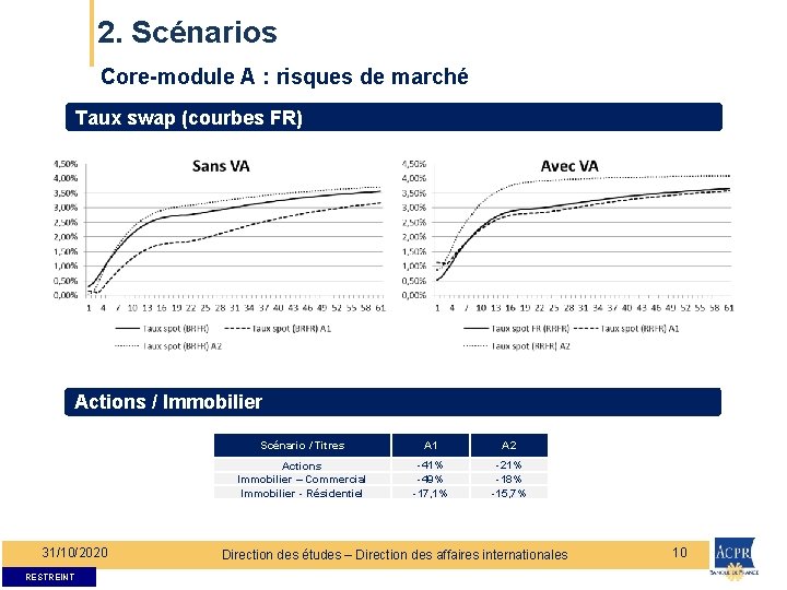 2. Scénarios Core-module A : risques de marché Taux swap (courbes FR) Actions /