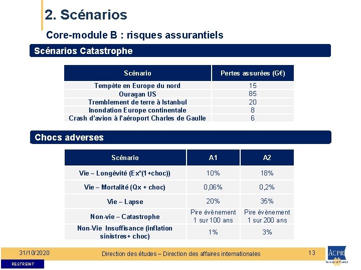 2. Scénarios Core-module B : risques assurantiels Scénarios Catastrophe Scénario Pertes assurées (G€) Tempête