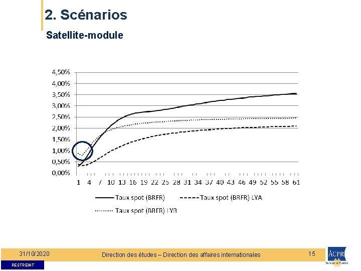 2. Scénarios Satellite-module 31/10/2020 RESTREINT Direction des études – Direction des affaires internationales 15