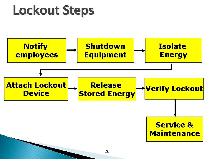 Lockout Steps Notify employees Shutdown Equipment Isolate Energy Attach Lockout Device Release Stored Energy