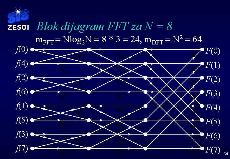 Blok dijagram FFT za N = 8 f(0) m. FFT = Nlog 2 N