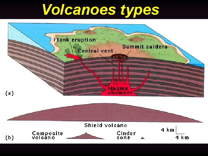 Volcanoes types 