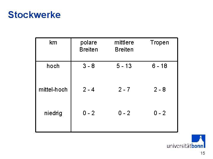 Stockwerke km polare Breiten mittlere Breiten Tropen hoch 3 -8 5 - 13 6
