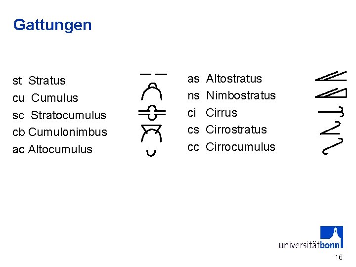 Gattungen st Stratus cu Cumulus sc Stratocumulus cb Cumulonimbus ac Altocumulus as ns ci