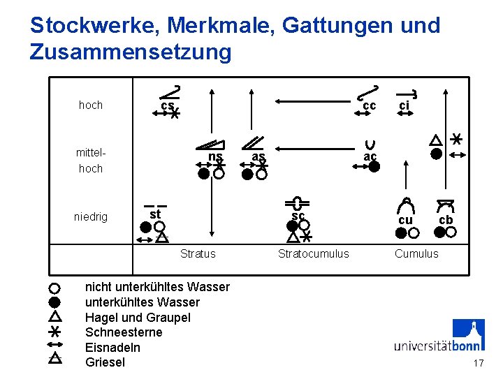 Stockwerke, Merkmale, Gattungen und Zusammensetzung hoch cs mittelhoch niedrig cc ns st as ac