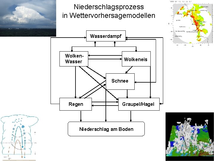 Niederschlagsprozess in Wettervorhersagemodellen Wasserdampf Wolken. Wasser Wolkeneis Schnee Regen Graupel/Hagel Niederschlag am Boden 40