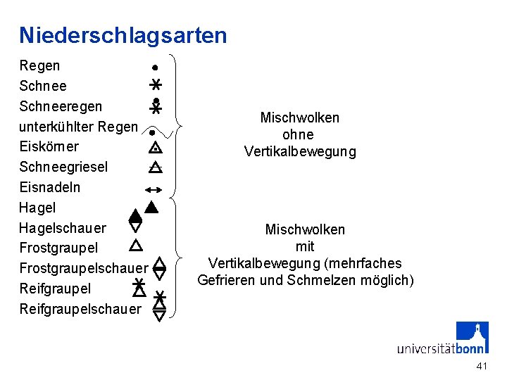 Niederschlagsarten Regen Schneeregen unterkühlter Regen Eiskörner Schneegriesel Eisnadeln Hagelschauer Frostgraupelschauer Reifgraupelschauer Mischwolken ohne Vertikalbewegung