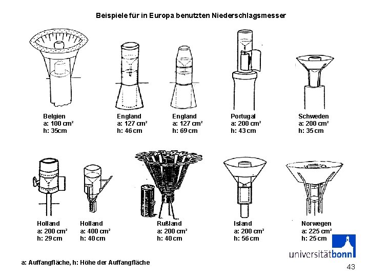 Beispiele für in Europa benutzten Niederschlagsmesser Belgien a: 100 cm² h: 35 cm Holland