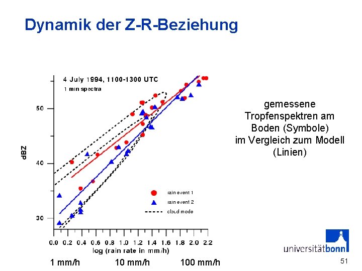 Dynamik der Z-R-Beziehung gemessene Tropfenspektren am Boden (Symbole) im Vergleich zum Modell (Linien) 1