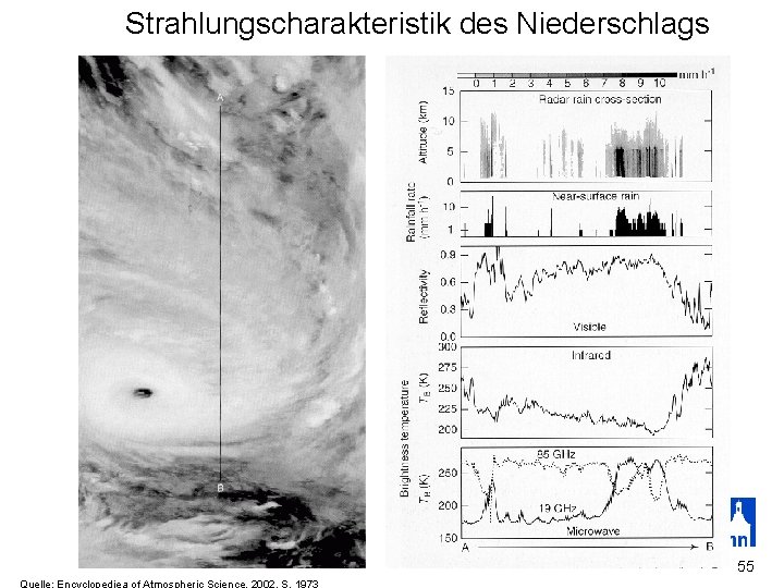 Strahlungscharakteristik des Niederschlags 55 Quelle: Encyclopediea of Atmospheric Science, 2002, S. 1973 