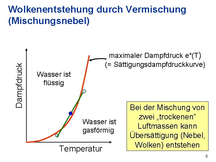 Dampfdruck Wolkenentstehung durch Vermischung (Mischungsnebel) maximaler Dampfdruck e*(T) (= Sättigungsdampfdruckkurve) Wasser ist flüssig Wasser