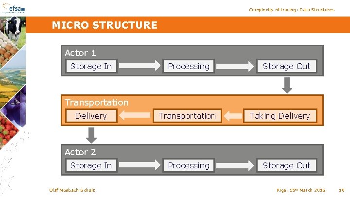 Complexity of tracing: Data Structures MICRO STRUCTURE Actor 1 Storage In Processing Storage Out
