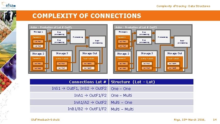 Complexity of tracing: Data Structures COMPLEXITY OF CONNECTIONS Actor : Production of Lot #