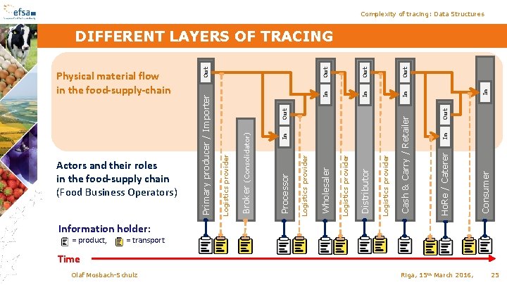 Complexity of tracing: Data Structures Consumer Ho. Re / Caterer In Out In Cash