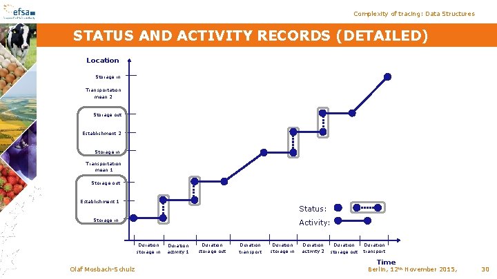 Complexity of tracing: Data Structures STATUS AND ACTIVITY RECORDS (DETAILED) Location Storage in Transportation