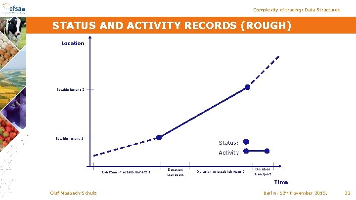 Complexity of tracing: Data Structures STATUS AND ACTIVITY RECORDS (ROUGH) Location Establishment 2 Establishment