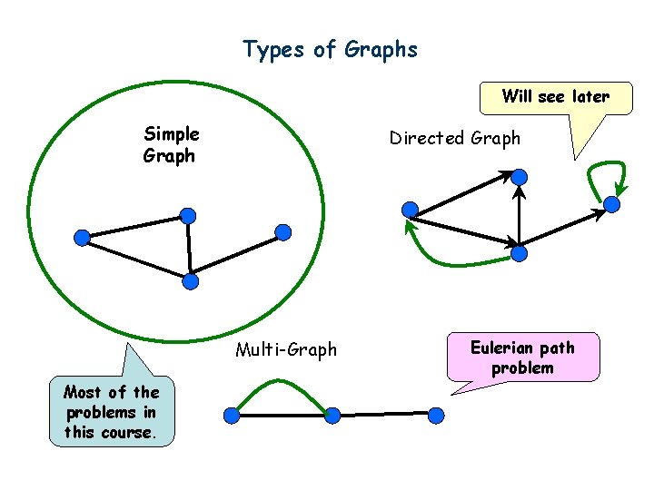 Types of Graphs Will see later Simple Graph Directed Graph Multi-Graph Most of the