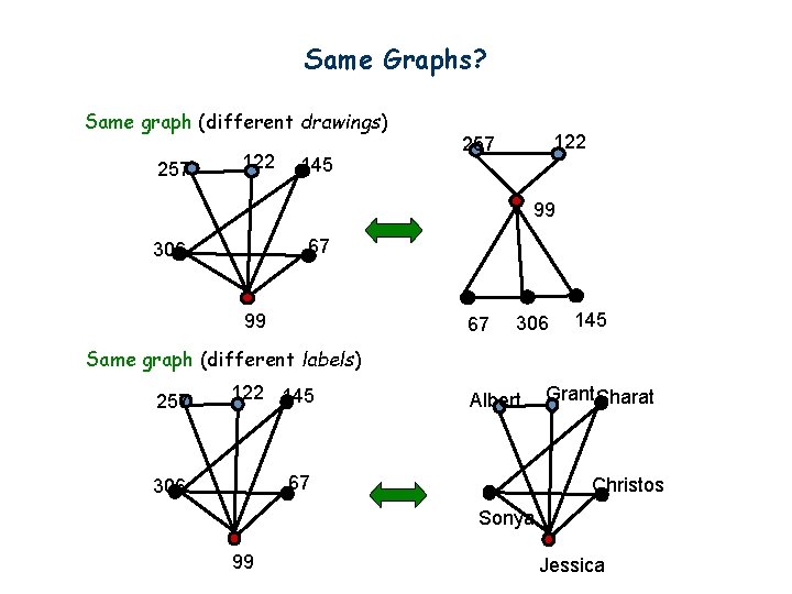 Same Graphs? Same graph (different drawings) 257 122 145 122 257 99 67 306