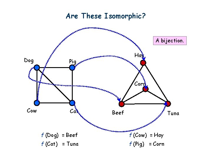 Are These Isomorphic? A bijection. Dog Hay Pig Corn Cow Cat Beef Tuna f