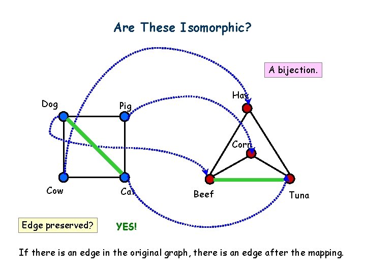 Are These Isomorphic? A bijection. Dog Hay Pig Corn Cow Cat Edge preserved? YES!