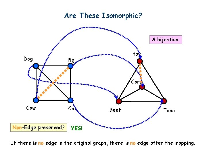 Are These Isomorphic? A bijection. Dog Hay Pig Corn Cow Non-Edge preserved? Cat Beef