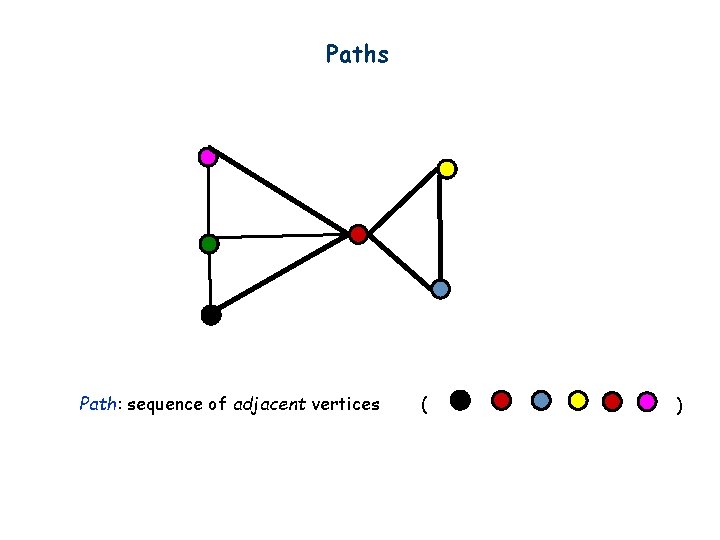 Paths Path: sequence of adjacent vertices ( ) 