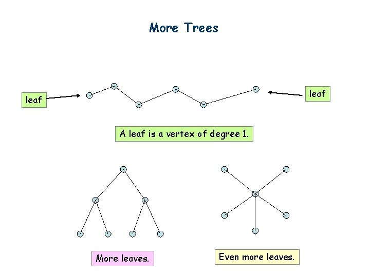 More Trees leaf A leaf is a vertex of degree 1. More leaves. Even