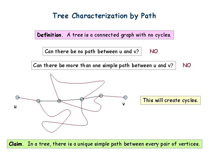 Tree Characterization by Path Definition. A tree is a connected graph with no cycles.