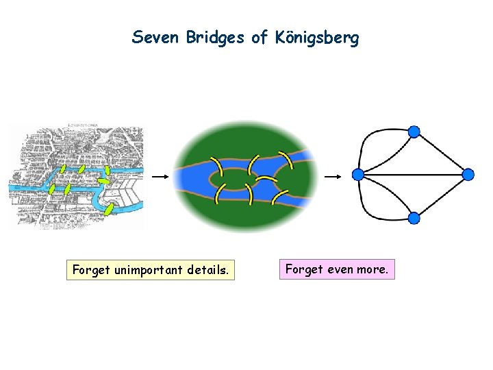 Seven Bridges of Königsberg Forget unimportant details. Forget even more. 
