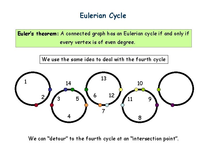 Eulerian Cycle Euler’s theorem: A connected graph has an Eulerian cycle if and only
