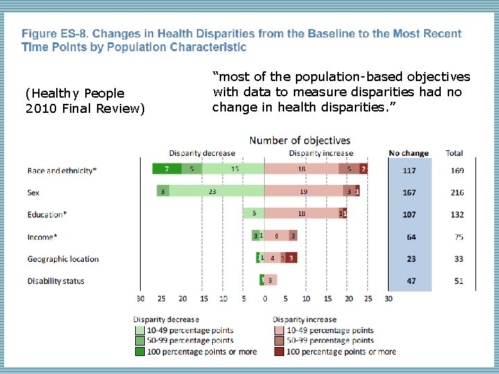 Healthy People 2010 Final Review: Changes in health disparities “most of the population-based objectives