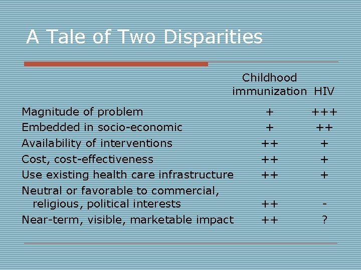 A Tale of Two Disparities Childhood immunization HIV Magnitude of problem Embedded in socio-economic