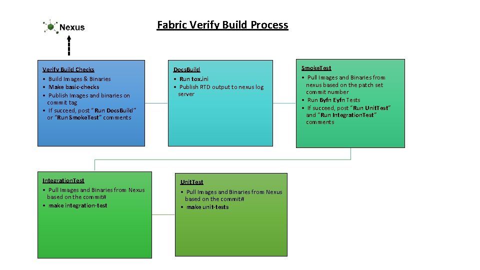 Fabric Verify Build Process Verify Build Checks • Build Images & Binaries • Make