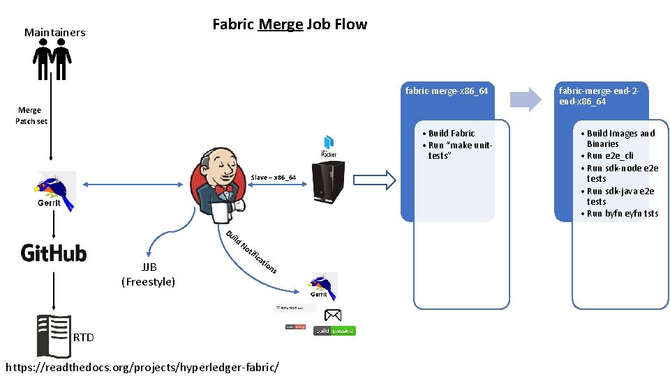 Fabric Merge Job Flow Maintainers fabric-merge-x 86_64 Merge fabric-merge-end-2 end-x 86_64 Patch set •