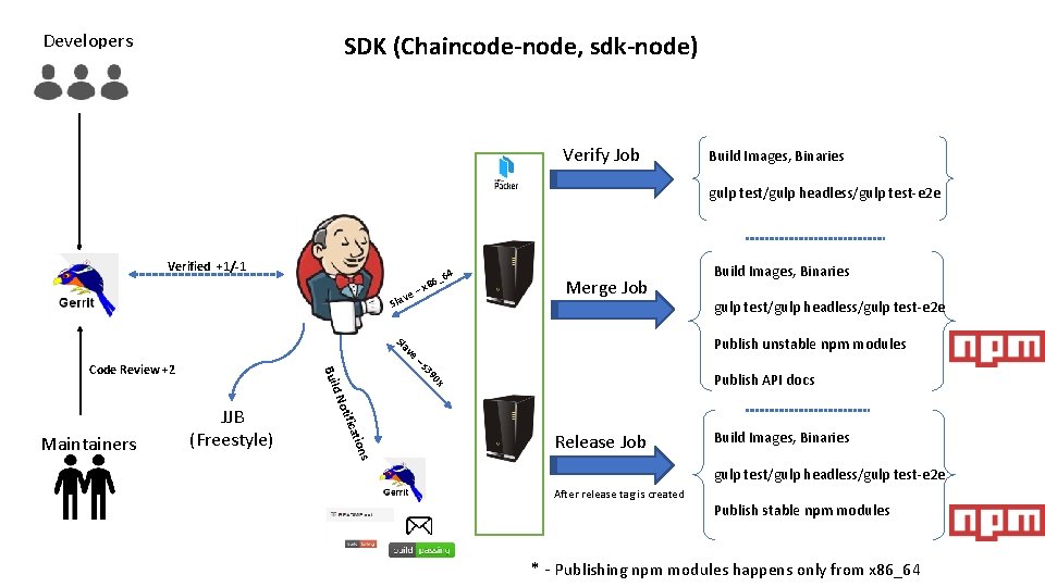 Developers SDK (Chaincode-node, sdk-node) Verify Job Build Images, Binaries gulp test/gulp headless/gulp test-e 2