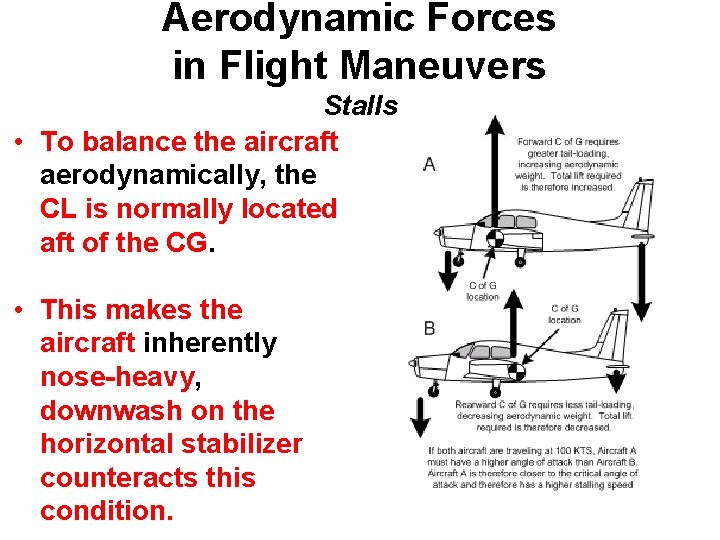 Aerodynamic Forces in Flight Maneuvers Stalls • To balance the aircraft aerodynamically, the CL