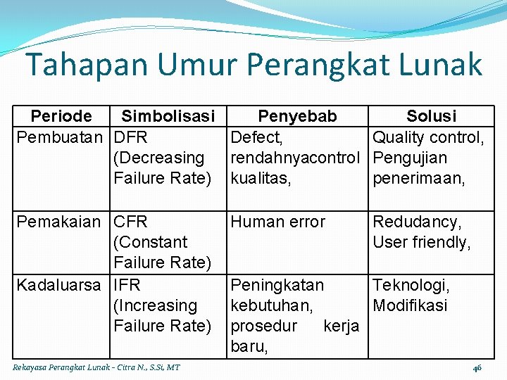 Tahapan Umur Perangkat Lunak Periode Simbolisasi Penyebab Solusi Pembuatan DFR Defect, Quality control, (Decreasing