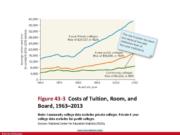 Figure 43 -3 Costs of Tuition, Room, and Board, 1963– 2013 Note: Community college Figure 43 -3 Costs of Tuition, Room, and Board, 1963– 2013 Note: Community college