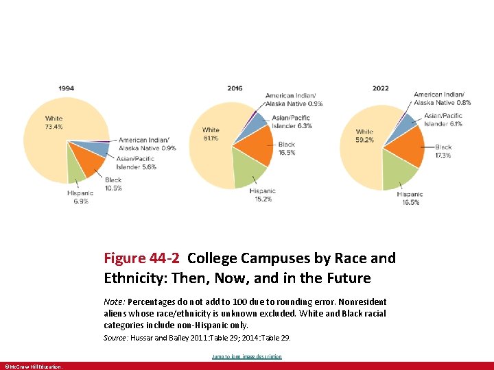 Figure 44 -2 College Campuses by Race and Ethnicity: Then, Now, and in the Figure 44 -2 College Campuses by Race and Ethnicity: Then, Now, and in the