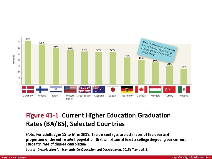 Figure 43 -1 Current Higher Education Graduation Rates (BA/BS), Selected Countries Note: For adults Figure 43 -1 Current Higher Education Graduation Rates (BA/BS), Selected Countries Note: For adults