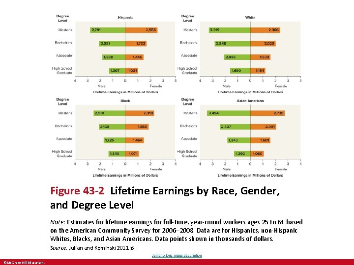 Figure 43 -2 Lifetime Earnings by Race, Gender, and Degree Level Note: Estimates for Figure 43 -2 Lifetime Earnings by Race, Gender, and Degree Level Note: Estimates for