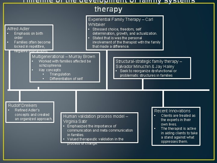 Timeline of the development of family systems therapy Experiential Family Therapy – Carl Whitaker