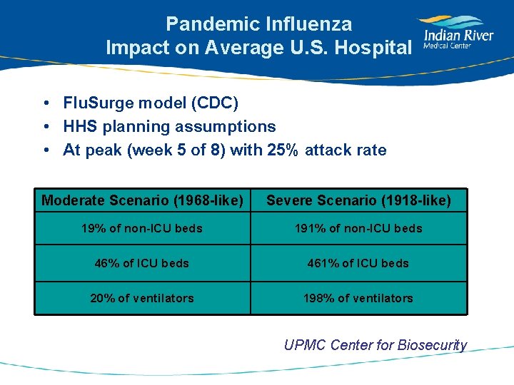 Pandemic Influenza Impact on Average U. S. Hospital • Flu. Surge model (CDC) •