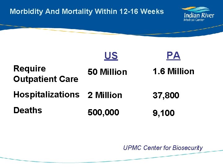 Morbidity And Mortality Within 12 -16 Weeks PA US Require Outpatient Care 50 Million