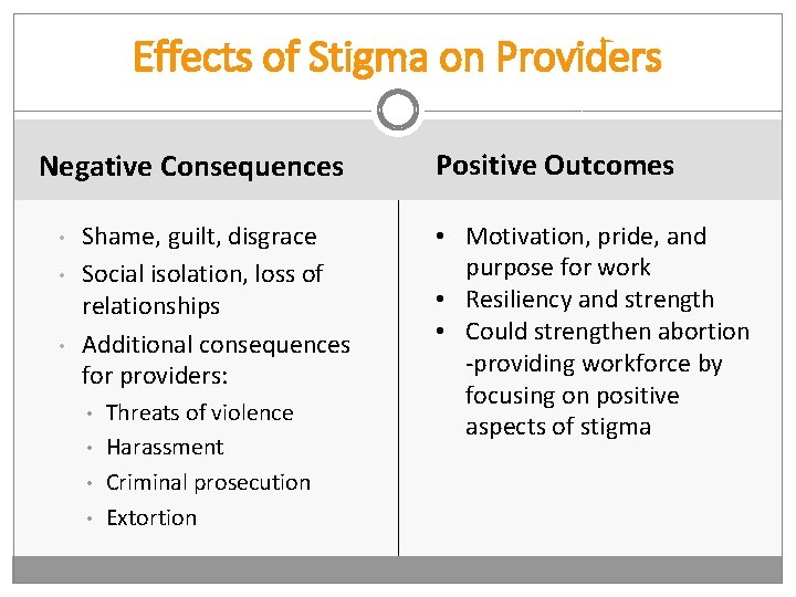Effects of Stigma on Providers Negative Consequences • • • Shame, guilt, disgrace Social