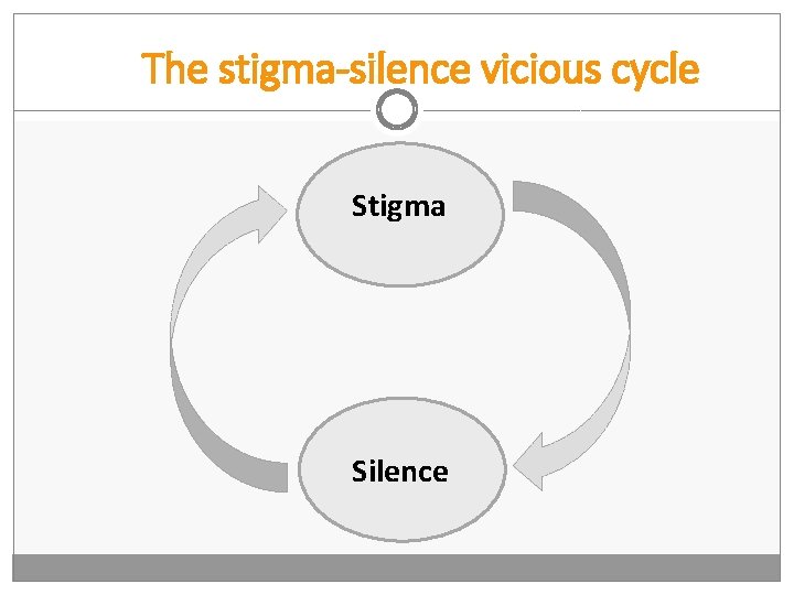 The stigma-silence vicious cycle Stigma Silence 