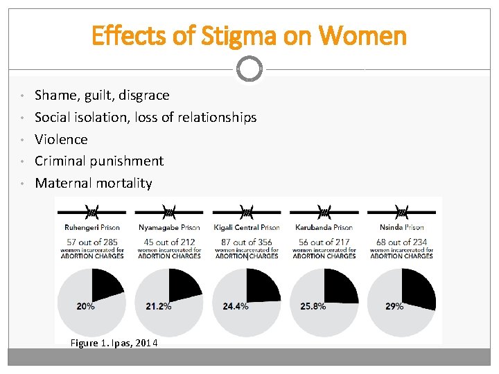 Effects of Stigma on Women • • • Shame, guilt, disgrace Social isolation, loss