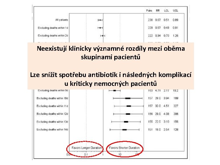 Neexistují klinicky významné rozdíly mezi oběma skupinami pacientů Lze snížit spotřebu antibiotik i následných