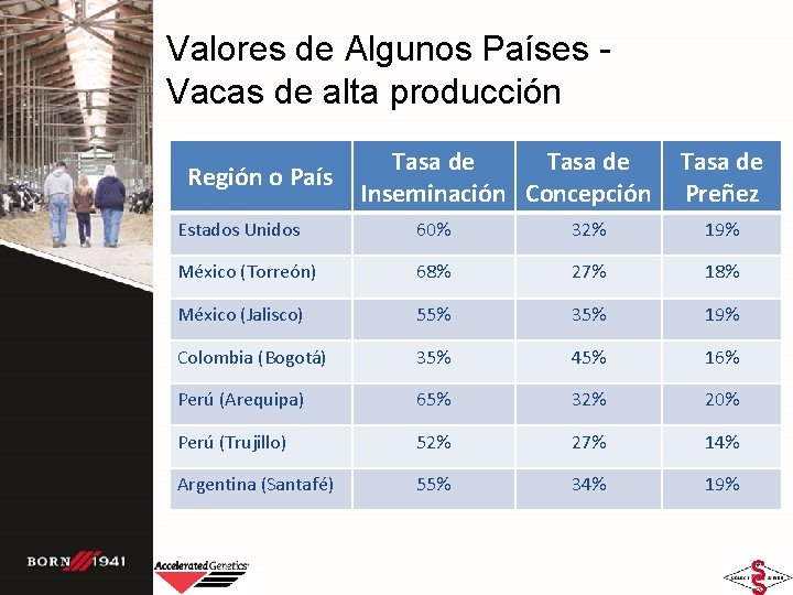 Valores de Algunos Países Vacas de alta producción Región o País Tasa de Inseminación