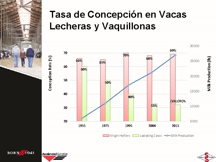 Tasa de Concepción en Vacas Lecheras y Vaquillonas 30000 Conception Rate (%) 70 70%